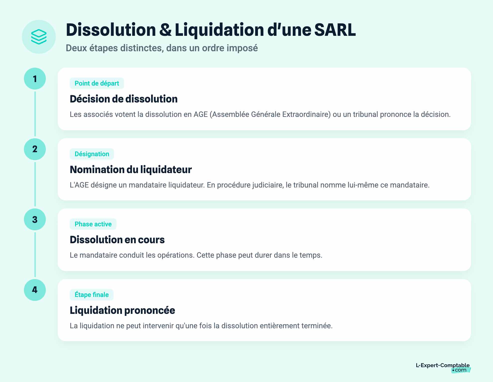 Dissolution & Liquidation d'une SARL